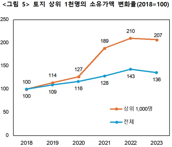  전체 공시지가 총액이 36% 증가하는 2018~2023년 기간동안 상위 1천 명이 소유한 토지가액은 무려 107%나 증가하였다.