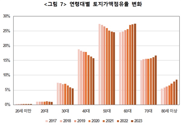  2021년부터는 60대가 가장 높은 점유율을 보이고 있다.