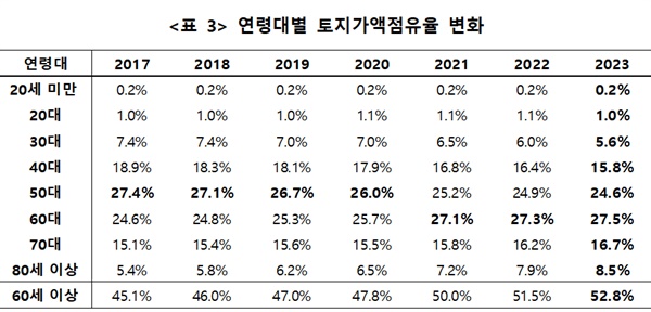  60대 이상 인구의 토지 점유율 빠른 속도로 증가하고 있다