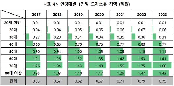  1인당 토지소유가액은 70대가 가장 많다.