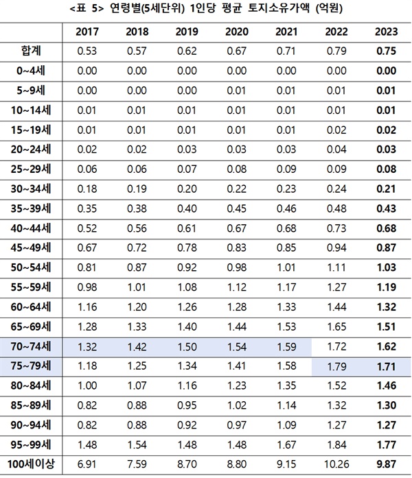  1942~47년 부근 출생 세대의 1인당 토지가액이 가장 큰 것으로 나타났다.