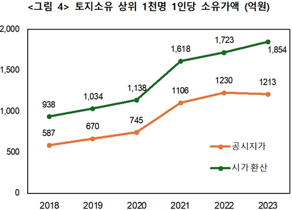  상위 1천명의 1인당 소유가액은 공시지가 기준으로는 감소하였으나 현실화율을 바탕으로 시가로 환산해보면 오히려 증가하였다.