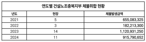  건설노조 충북지부가 조사한 충북 건설기계임대료 체불 현황. 올해 8월까지 취합한 충북 내 임대료 체불 금액은 9억 원 가량으로 지난해부터 체불 임대료가 급증했다. (=건설노조 충북지부 제공)