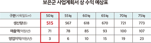  보은군은 해수부 연어양식산업화 공모에 참여하면서 연간 515톤을 생산해 3억원의 수익을 올릴 것이라고 초기 목표치를 제시했다. (표=서지혜 기자)