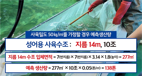  보은군이 밝힌대로 지름 14m 성어 양식수조 10개를 설치해 사육밀도 1세제곱미터당 50 킬로그램을 유지하면 2년간 138톤을 생산할수 있는 것으로 추정됐다.