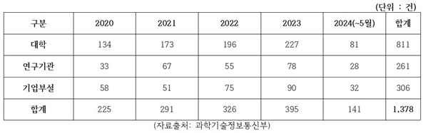  최근 5년간 연구기관 안전 사고 발생 현황