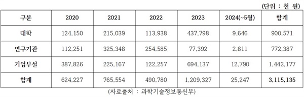  최근 5년간 연구실 사고 기관별 추산 피해액