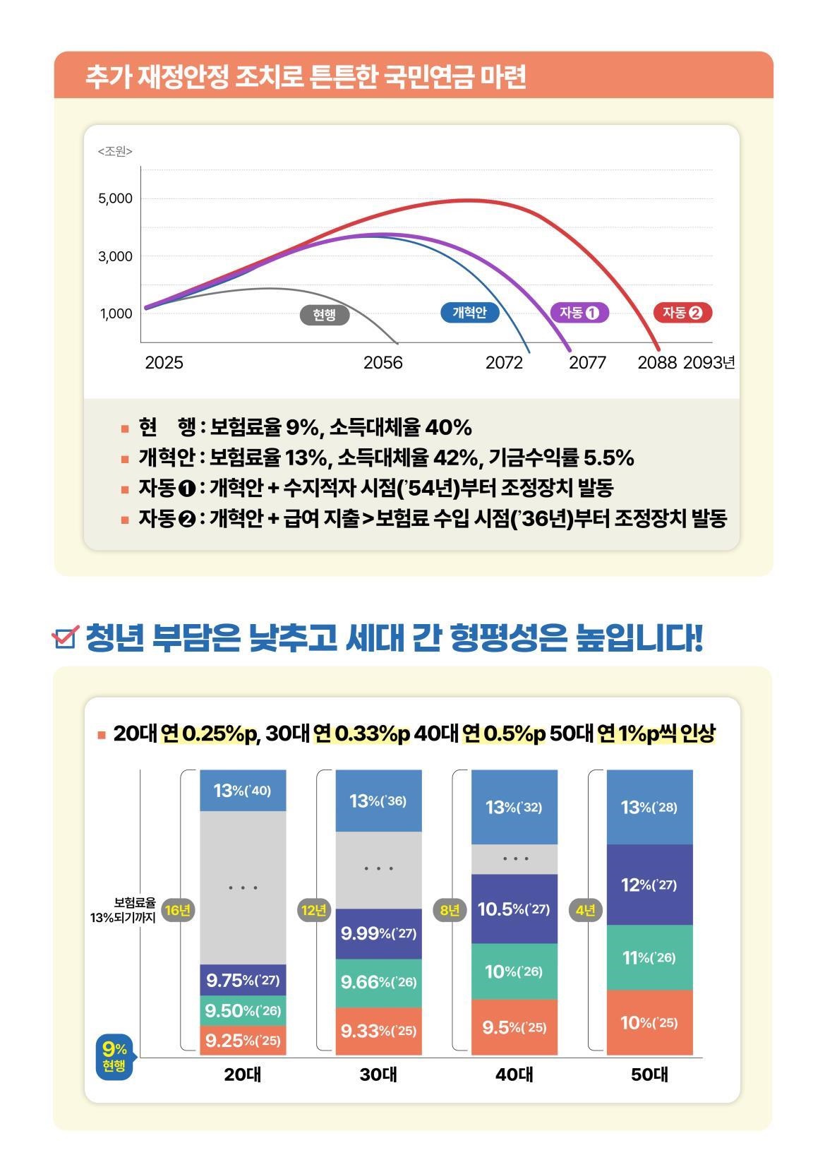  연금개혁으로 달라지는 미래