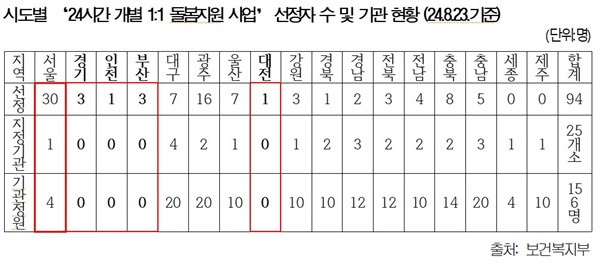  시도별 ‘24시간 개별 1:1 돌봄지원 사업’ 선정자 수 및 기관 현황