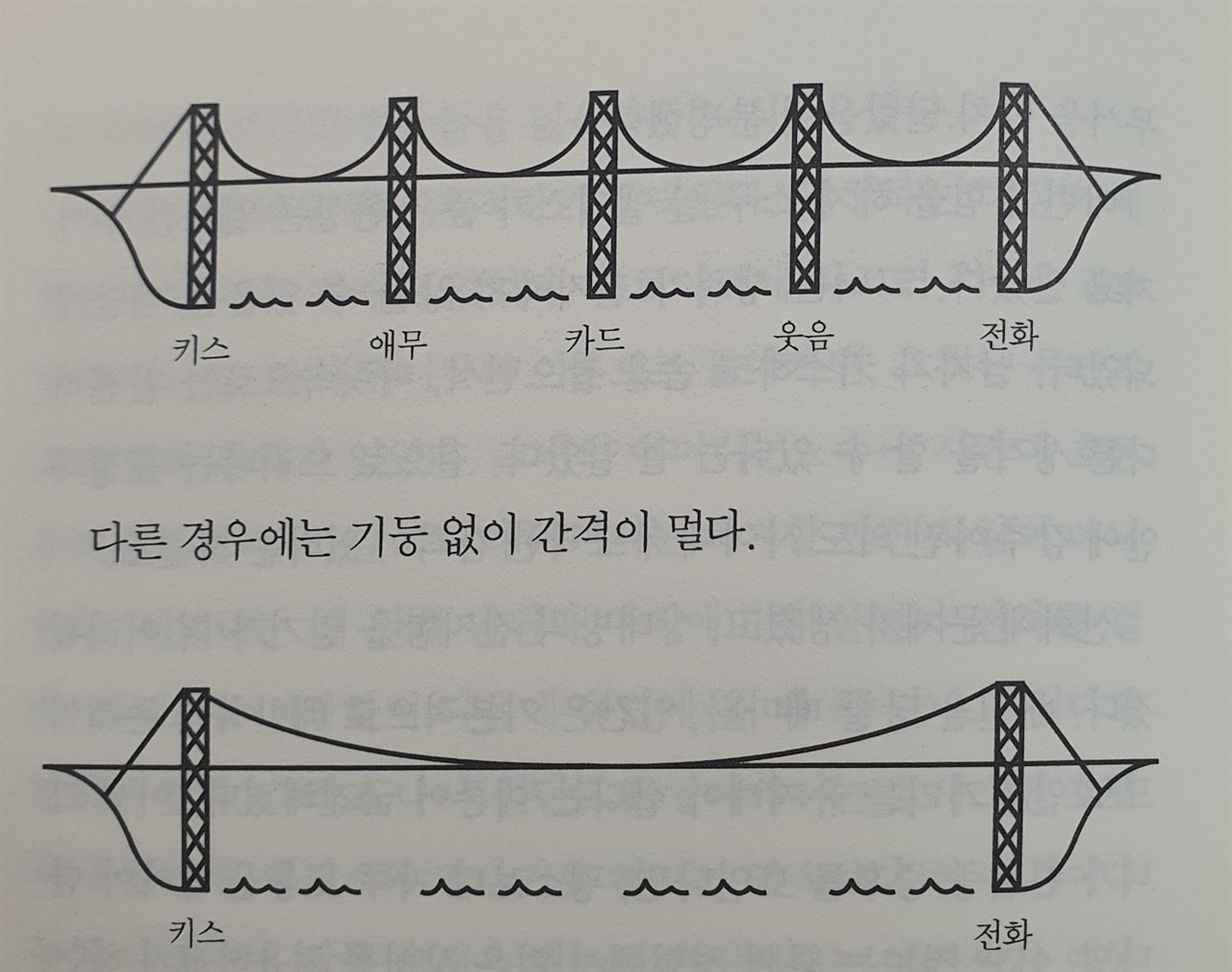  알랭 드 보통은 '사랑의 영속성'에 관한 시나리오를 현수교에 비유했다. 결론적으로 자신을 사랑할 수 있어야 누군가가 오랫동안 자신에게 애정을 바칠 만한 사람으로 인식하게 된다는 것. 영속성은 타인에 대한 신뢰이자, 자신을 향한 애정의 문제다.