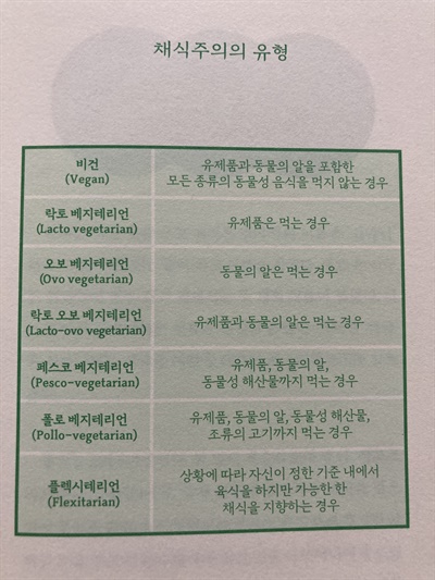  책 <그러면 치킨도 안 먹어요>에서 직접 정리한 채식주의의 유형