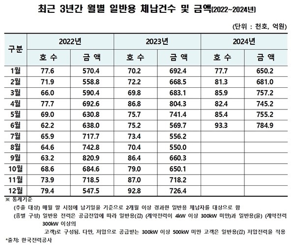  최근 3년간 월별 일반용 전기료 체납건수 및 금액(2022~2024년)