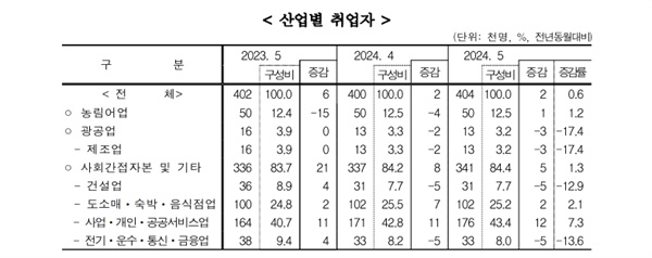  제주 산업별 취업자 현황 (2024년 5월 제주특별자치도 고용동향 )