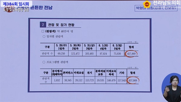  전남교육청이 올 상반기 여수에서 개최한 글로컬미래교육박람회 입장객과 개별 프로그램 참가자가 45만7869명으로 동일하다는 내용을 담은 전남교육청 자료. 박형대 전남도의원(진보당, 장흥 1)은 6일 전남교육행정 질문에서 방문객 부풀리기 의혹을 제기했다.