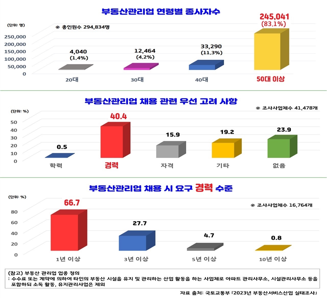  부동산관리업종에 50대 이상 종사자가 83% 이상을 차지하고 있다. 채용 시 경력과 자격증 유무를 따지지 않는 비율이 24%나 된다. 절실한 사람에게는 취업의 문이 활짝 열려 있을 것이다.