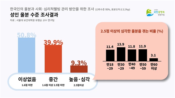  국민의 절반가량이 장기 울분 상태에 있다. 이는 서울대 보건대학원 유명순 교수 연구팀이 조사한 자료다.