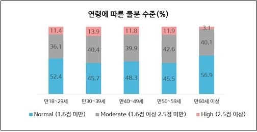  인구 사회적 변수에 따른 울분 점수 차이를 분석한 결과, 연령에 따라 유의미한 차이가 나타났다. 2.5점 이상의 심각한 울분을 겪는 비율은 만 60세 이상(3.1%)에서 가장 낮았으며, 30대에서 13.9%로 가장 높았다.