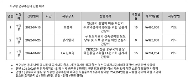  대전참여자치시민연대는 9일 대전 지방자치단체 업무추진비 집행내역(2022년 7월 ~ 2024년 6월)을 분석, 발표했다. 사진은 서구청장 업무추진비 내역 중 문제의 소지가 있는 집행 내역.