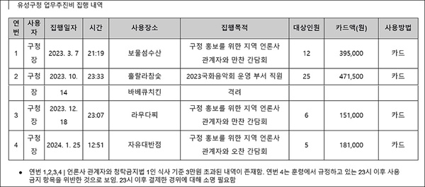  대전참여자치시민연대는 9일 대전 지방자치단체 업무추진비 집행내역(2022년 7월 ~ 2024년 6월)을 분석, 발표했다. 사진은 유성구청장 업무추진비 내역 중 문제의 소지가 있는 집행 내역.