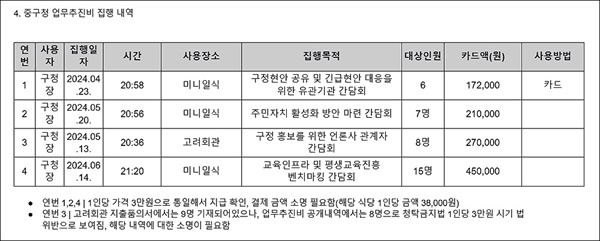  대전참여자치시민연대는 9일 대전 지방자치단체 업무추진비 집행내역(2022년 7월 ~ 2024년 6월)을 분석, 발표했다. 사진은 중구청장 업무추진비 내역 중 문제의 소지가 있는 집행 내역.