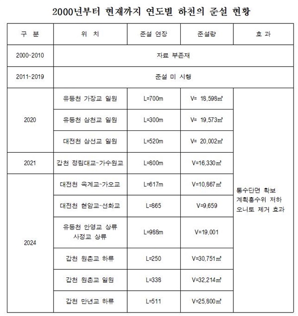  20여 년간 준설현황