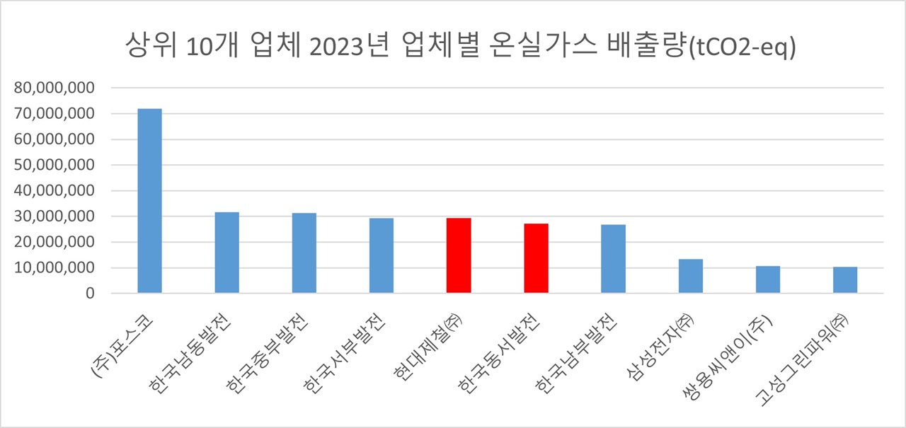  2023년 업체별 온실가스 배출량