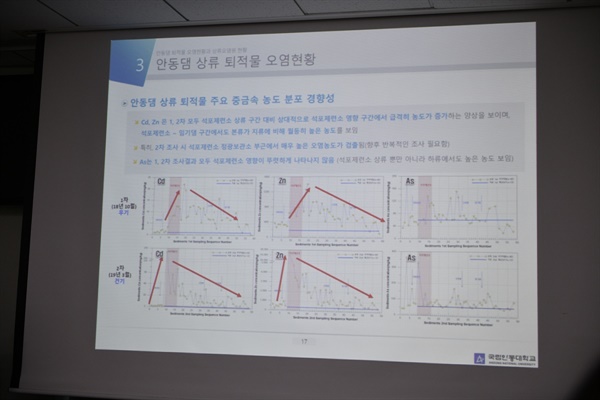  김영훈 교수의 발표자료. 자료를 보면 카드뮴과 아연이 영풍제련소 지점부터 급격히 올라감을 알 수 있다.