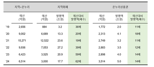  지역화폐와 온누리상품권의 매출증대 효과 비교 자료: 행안부, 2024년 지역화폐 발행액은 23년 승수(59배)를 이용해 추정한 수치