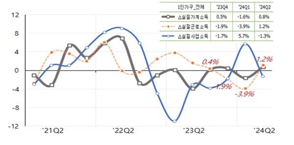  실질가계소득·실질근로소득·실질사업소득 증감률 추이. 자료: 통계청 가계동향조사(가구당 월평균 가계수지)