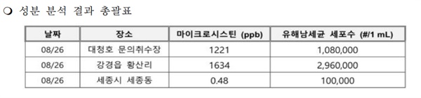  10일 국회 소통관 기자회견실에서 발표한 금강 녹조 조사 결과