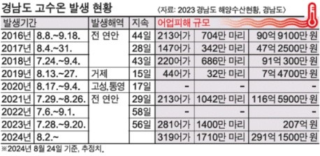  경남 고수온 피해 현황 / 경상남도청