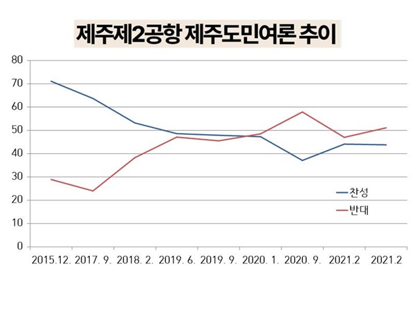 제주제2공항 제주도민여론 추이 연합뉴스 2021.2.18.자 기사 참조(https://www.yna.co.kr/view/AKR20210218150900056)