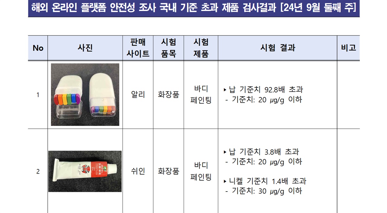  서울시의 해외 온라인 플랫폼 안전성 조사 국내 기준 초과 제품 2024년 9월 2주차 검사 결과