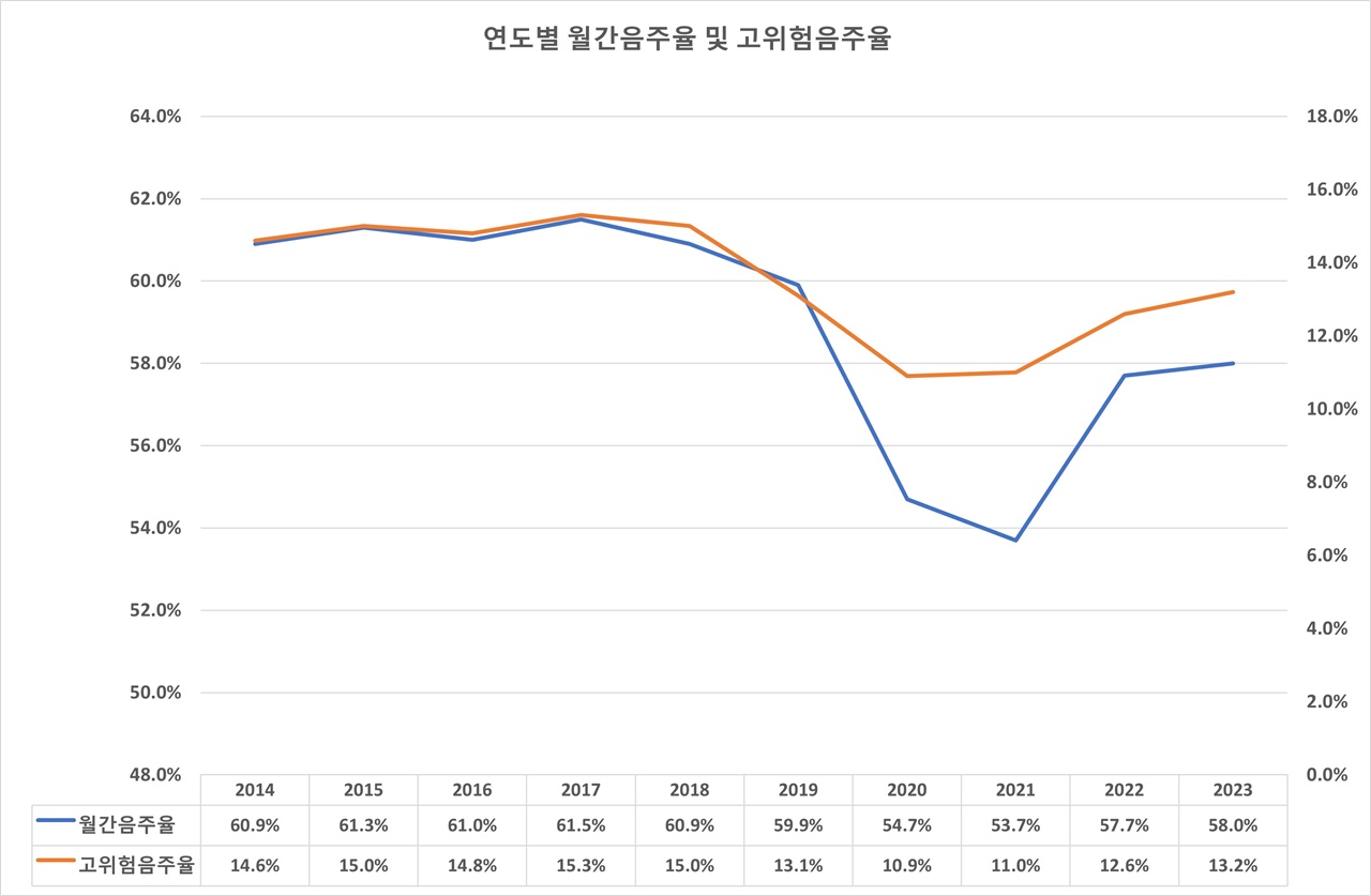  질병관리청에 따르면 코로나19 시기 감소했던 '음주율'이 다시 상승하고 있다. 위 차트는 시군구 중앙값을 기준으로 통계했다. 월간 음주율 비중이 절반 이상이고, 고위험 음주율도 높은 편이라 관리가 필요하다.