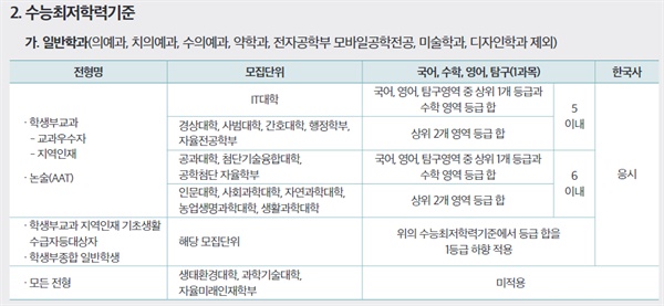 지방국립거점대학인 경북대학교의 입시 요강 중 교과나 학종의 등급에 맞춰 지원을 하려 해도, 수능최저학력 기준이 걱정돼 지원을 꺼리는 학생들이 있다. 의대 증원 정책에 따른 N수생의 몰림 현상 때문이며, 흔히들 이번 수능을 불수능이라고 부른다.