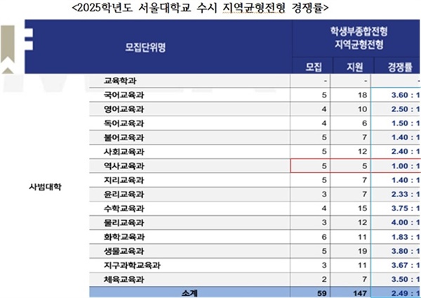 2025학년도 서울대 수시모집 지역균형전형 사범대 경쟁률 59명 모집에 147명이 지원해 경쟁률이 2.49:1에 머물렀고, 특히 역사교육과는 5명 모집에 5명만 원서를 내 1:1이 되었습니다. 사실상 미달이나 다름없습니다.