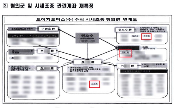  검찰이 2022년 12월 법원에 제출한 사건 종합의견서 13페이지에 나오는 '도이치모터스 주식 시세조종 혐의군(群) 연계도. 김건희 여사 이름이 주요 혐의군에 각각 등장한다.