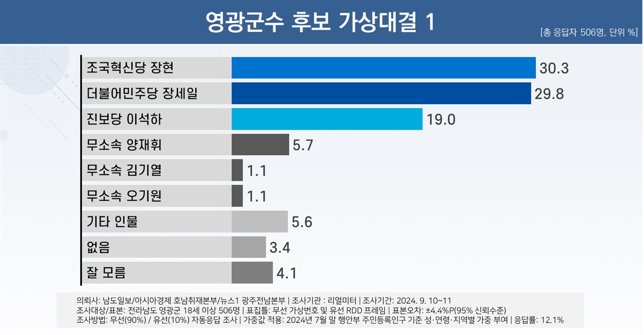  남도일보 등 언론 3사 리얼미터 의뢰, 10·16 전남 영광군수 재선거 여론조사 결과