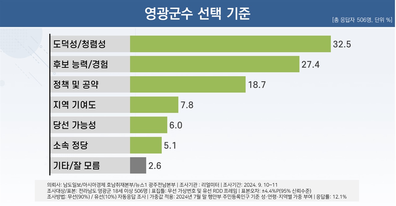  남도일보 등 언론 3사 리얼미터 의뢰, 10·16 전남 영광군수 재선거 여론조사 결과