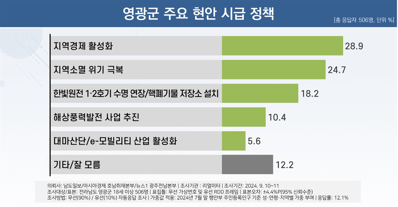  남도일보 등 언론 3사 리얼미터 의뢰, 10·16 전남 영광군수 재선거 여론조사 결과