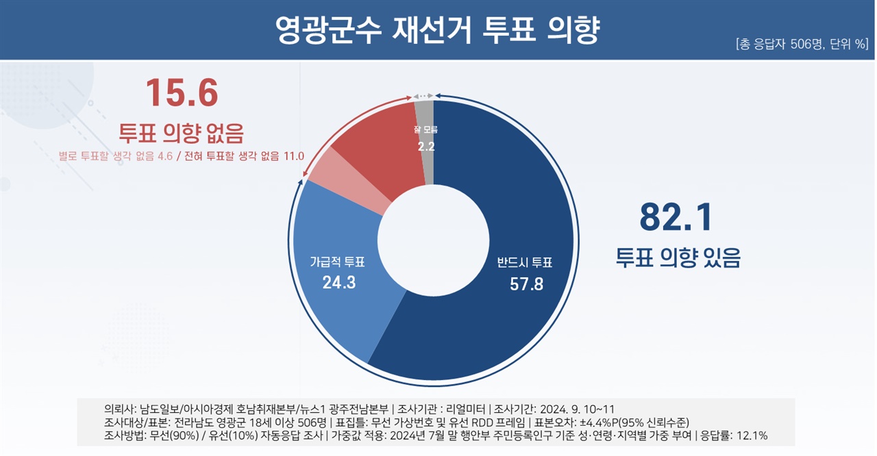  남도일보 등 언론 3사 리얼미터 의뢰, 10·16 전남 영광군수 재선거 여론조사 결과