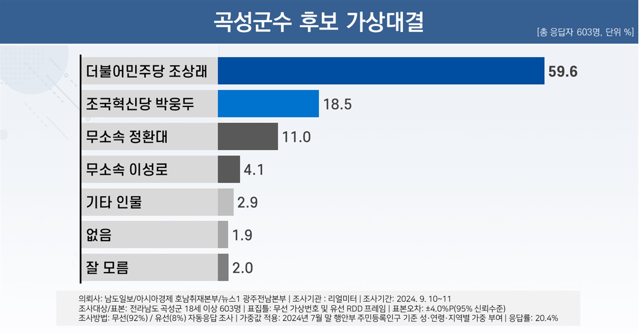  남도일보 등 언론 3사 리얼미터 의뢰, 10·16 전남 곡성군수 재선거 여론조사 결과.