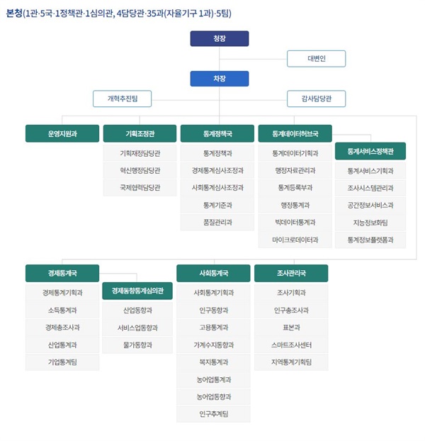 통계청 조직도 문자에서 말한 '행정자료관리과'를 찾았다.