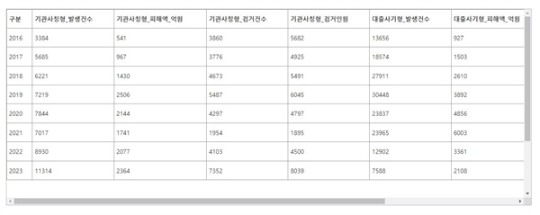 경찰청 보이스피싱 현황 2016년부터 2023까지 보이스피싱 발생건수와 피해액