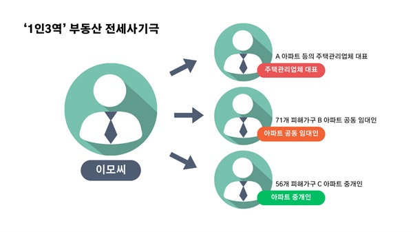 미추홀구 전세사기 구조 2023년 1월 18일 자 <아시아경제> [전세사기 실태추적]⑨인천 미추홀구 ‘나홀로아파트’ 건축왕의 사기극 기사 재구성