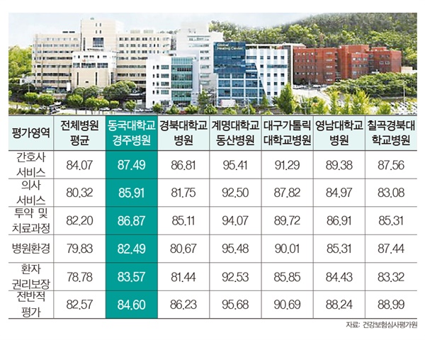  경북 소재 종합병원에 대한 '2023년(4차) 환자경험평가' 결과. 자료 출처는 건강보험심사평가원.