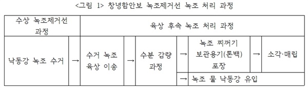 창녕함안보 녹조제거선 녹조 처리 과정 녹조 제거 작업은 녹조제거선의 수상 처리과정과 육상 후속 처리 과정으로 구분된다.