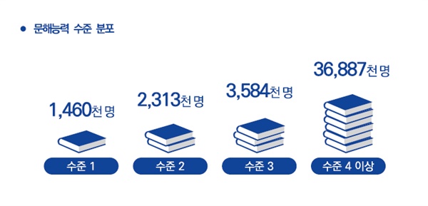  '2023년 제4차 성인문해능력조사'에서 성인 중 초등 또는 중학 수준의 학습을 필요로 하는 성인은 약 735만명(16.6%)으로 나타났다. 이들 중 272만명은 별도의 문해교육이 필요하다고 응답했다. 수준1은 초등 1~ 2학년, 수준2는 초등 3~6학년, 수준3은 중학생 수준, 수준4는 중학 학력 이상 수준을 나타낸다.