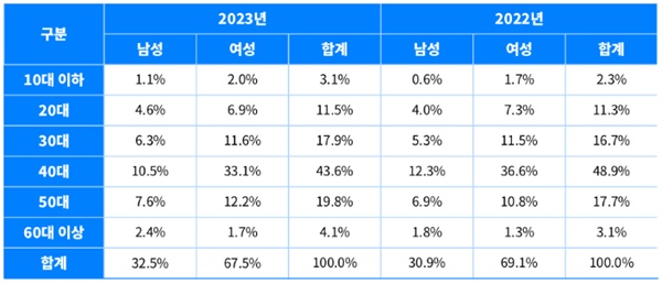  예스24가 발표한 2023년 도서 판매 동향 분석표