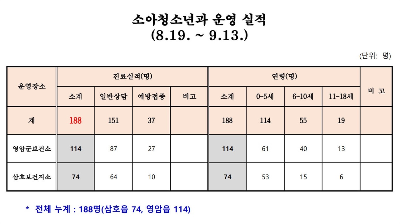  지난 2004년 영암군의 마지막 소아과 개원의가 떠나고 20년 만에 영암군 보건(지)소에 소아청소년과가 개설됐다. 지난달 19일부터 불과 4주 동안 188명의 소아청소년 환자들이 진료 혜택을 봤다.